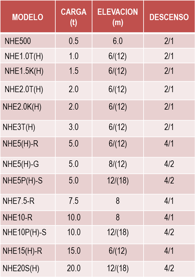 WRH-S-NHESeries table